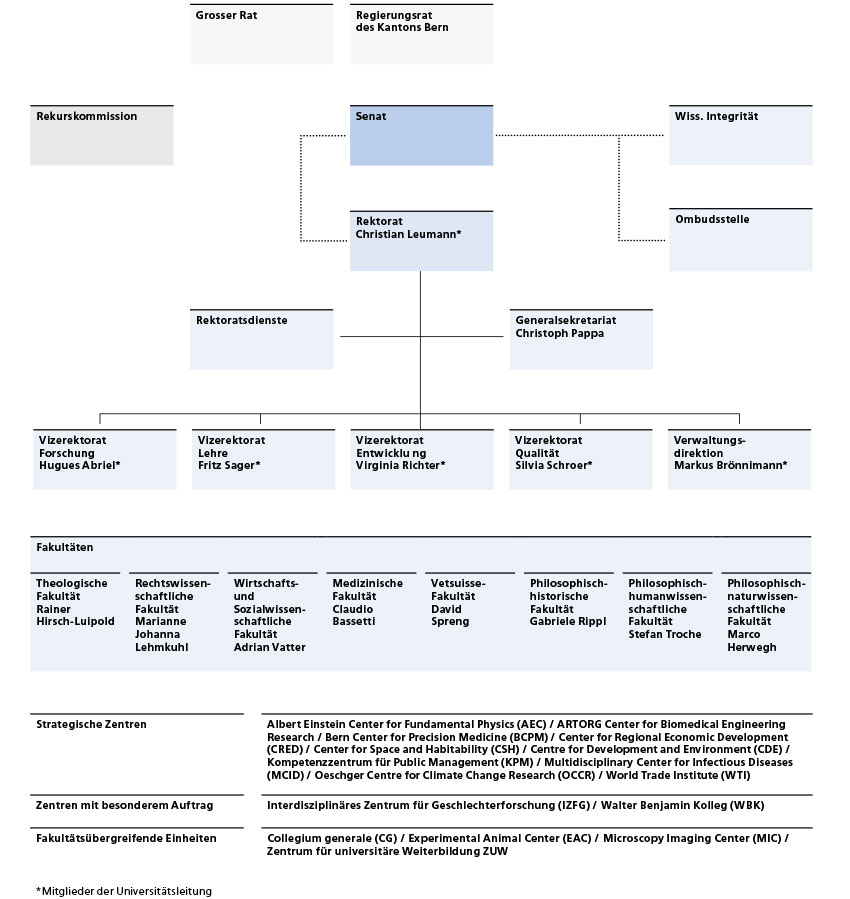 Organigramm Universität Bern
