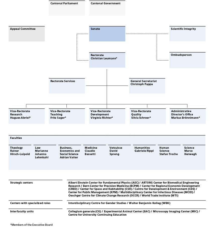 Organigramm Universität Bern
