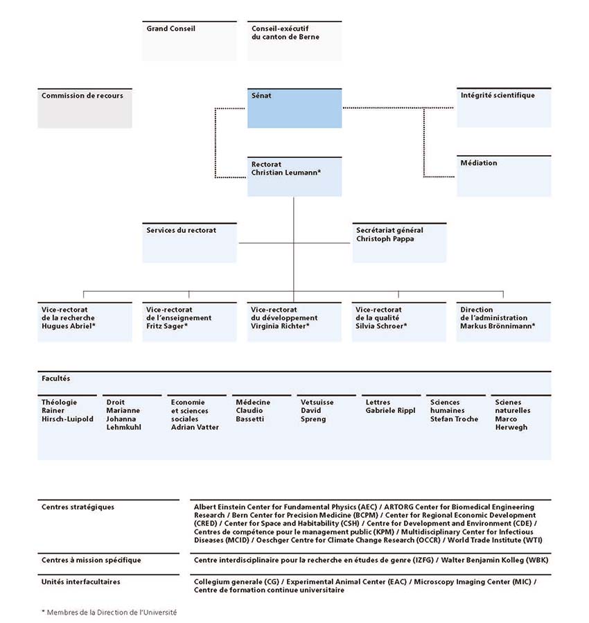 Organigramm Universität Bern